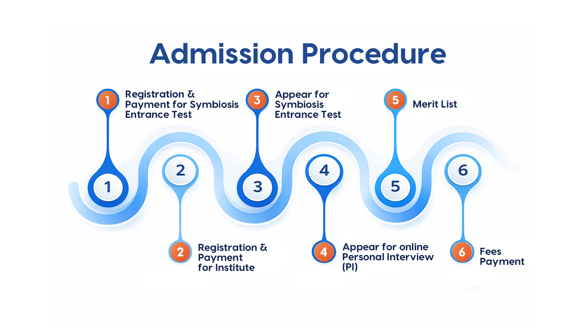 Selection Process | SCMS Nagpur